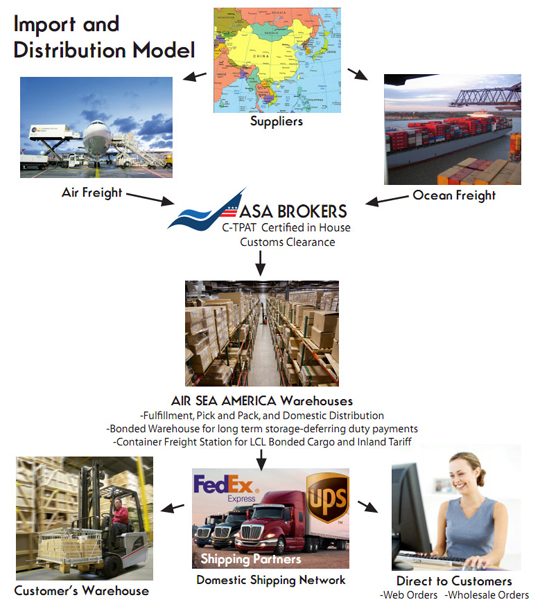 Import and Distribution Model